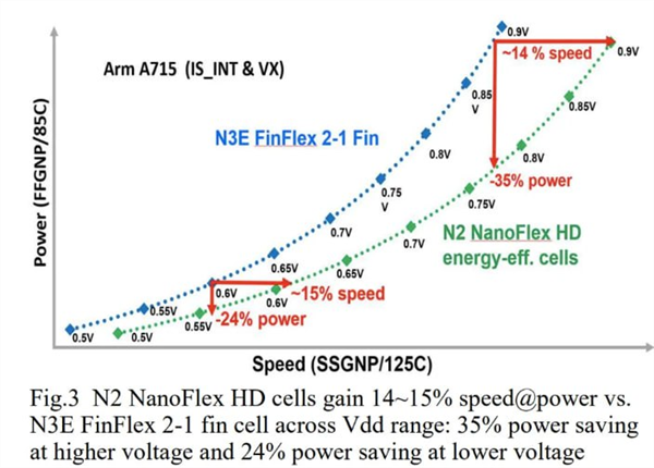 台积电2nm报价不超20万：有实质涨价 致苹果A20成本近2000元